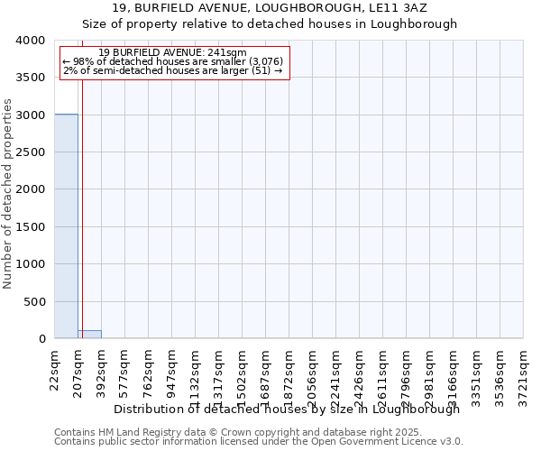 19, BURFIELD AVENUE, LOUGHBOROUGH, LE11 3AZ: Size of property relative to detached houses houses in Loughborough