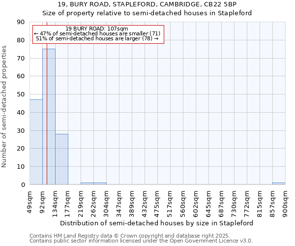 19, BURY ROAD, STAPLEFORD, CAMBRIDGE, CB22 5BP: Size of property relative to semi-detached houses houses in Stapleford