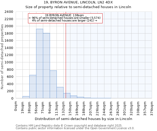 19, BYRON AVENUE, LINCOLN, LN2 4DX: Size of property relative to semi-detached houses houses in Lincoln