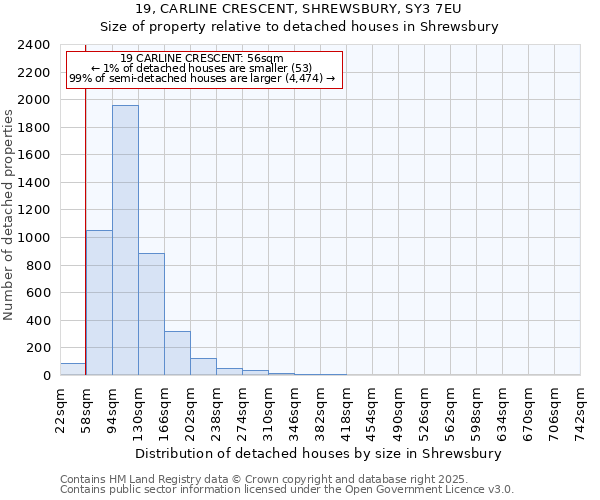 19, CARLINE CRESCENT, SHREWSBURY, SY3 7EU: Size of property relative to detached houses houses in Shrewsbury