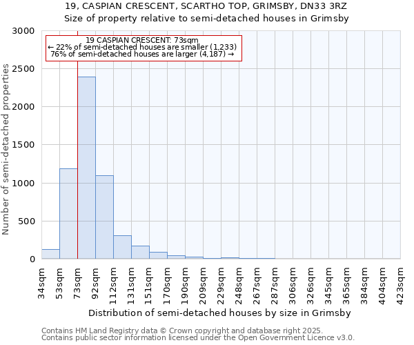 19, CASPIAN CRESCENT, SCARTHO TOP, GRIMSBY, DN33 3RZ: Size of property relative to semi-detached houses houses in Grimsby