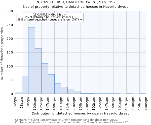 19, CASTLE HIGH, HAVERFORDWEST, SA61 2SP: Size of property relative to detached houses houses in Haverfordwest