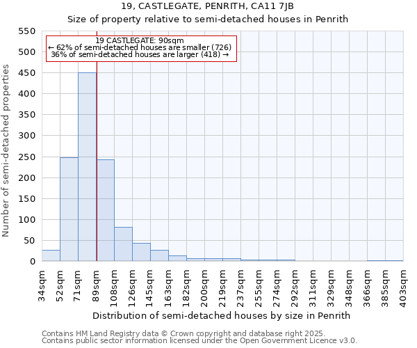 19, CASTLEGATE, PENRITH, CA11 7JB: Size of property relative to semi-detached houses houses in Penrith