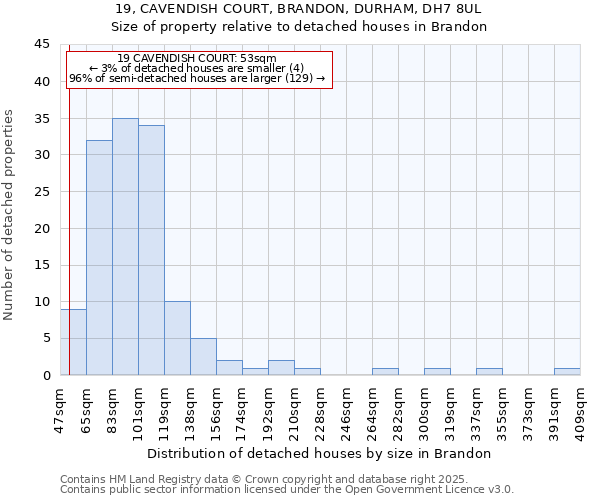 19, CAVENDISH COURT, BRANDON, DURHAM, DH7 8UL: Size of property relative to detached houses houses in Brandon