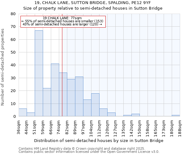 19, CHALK LANE, SUTTON BRIDGE, SPALDING, PE12 9YF: Size of property relative to semi-detached houses houses in Sutton Bridge