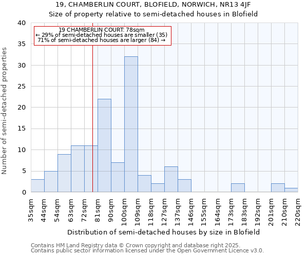 19, CHAMBERLIN COURT, BLOFIELD, NORWICH, NR13 4JF: Size of property relative to semi-detached houses houses in Blofield