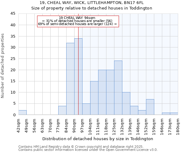 19, CHEAL WAY, WICK, LITTLEHAMPTON, BN17 6FL: Size of property relative to detached houses houses in Toddington