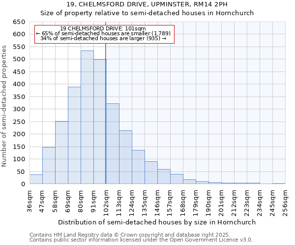 19, CHELMSFORD DRIVE, UPMINSTER, RM14 2PH: Size of property relative to semi-detached houses houses in Hornchurch