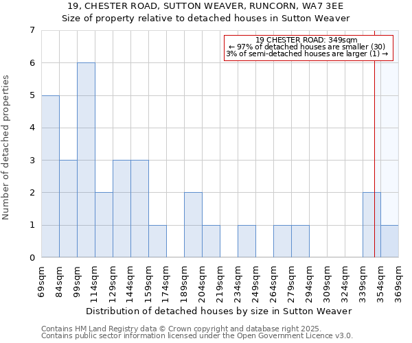 19, CHESTER ROAD, SUTTON WEAVER, RUNCORN, WA7 3EE: Size of property relative to detached houses houses in Sutton Weaver