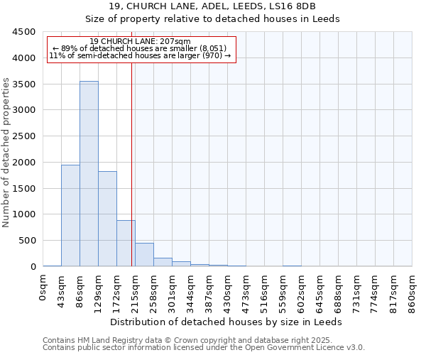19, CHURCH LANE, ADEL, LEEDS, LS16 8DB: Size of property relative to detached houses houses in Leeds