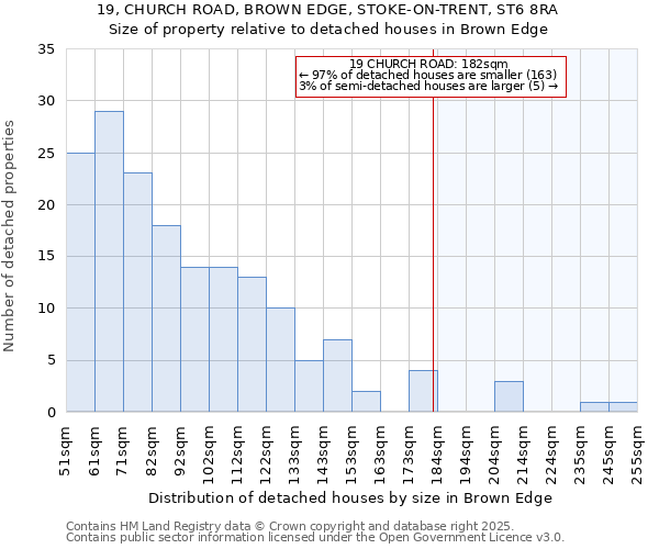 19, CHURCH ROAD, BROWN EDGE, STOKE-ON-TRENT, ST6 8RA: Size of property relative to detached houses houses in Brown Edge