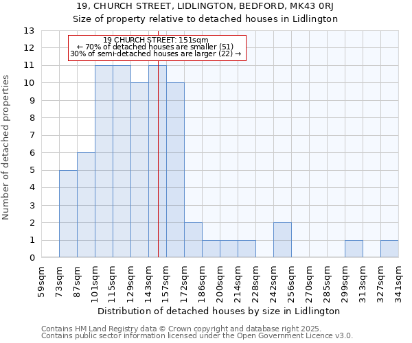 19, CHURCH STREET, LIDLINGTON, BEDFORD, MK43 0RJ: Size of property relative to detached houses houses in Lidlington