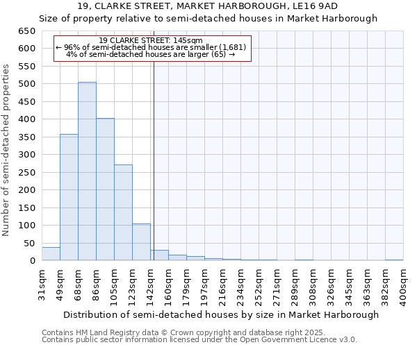 19, CLARKE STREET, MARKET HARBOROUGH, LE16 9AD: Size of property relative to semi-detached houses houses in Market Harborough
