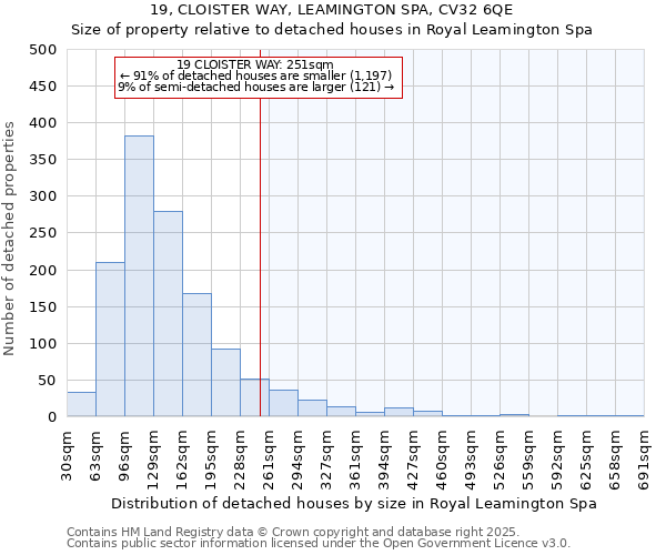 19, CLOISTER WAY, LEAMINGTON SPA, CV32 6QE: Size of property relative to detached houses houses in Royal Leamington Spa