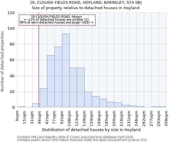 19, CLOUGH FIELDS ROAD, HOYLAND, BARNSLEY, S74 0BJ: Size of property relative to detached houses houses in Hoyland