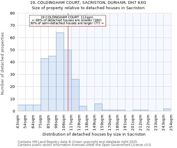 19, COLDINGHAM COURT, SACRISTON, DURHAM, DH7 6XG: Size of property relative to detached houses houses in Sacriston