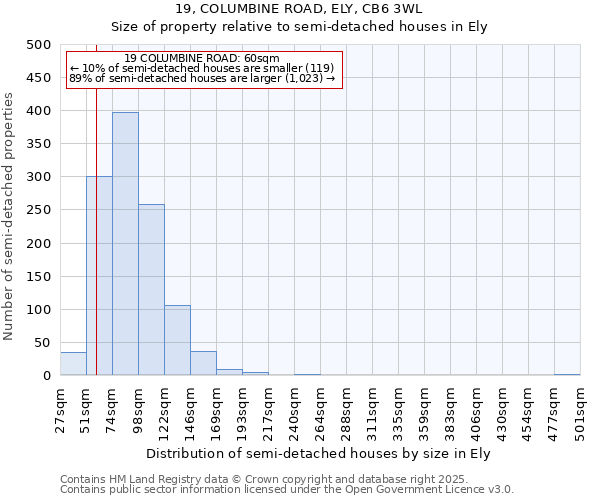 19, COLUMBINE ROAD, ELY, CB6 3WL: Size of property relative to semi-detached houses houses in Ely
