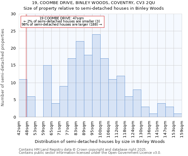 19, COOMBE DRIVE, BINLEY WOODS, COVENTRY, CV3 2QU: Size of property relative to semi-detached houses houses in Binley Woods