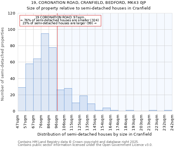 19, CORONATION ROAD, CRANFIELD, BEDFORD, MK43 0JP: Size of property relative to semi-detached houses houses in Cranfield
