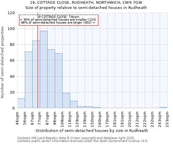 19, COTTAGE CLOSE, RUDHEATH, NORTHWICH, CW9 7GW: Size of property relative to semi-detached houses houses in Rudheath