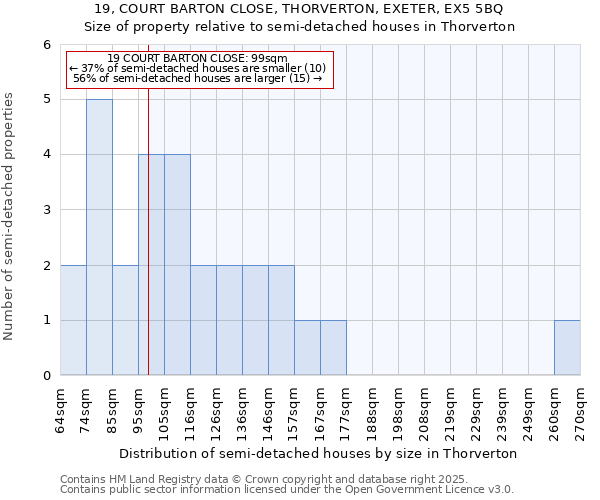 19, COURT BARTON CLOSE, THORVERTON, EXETER, EX5 5BQ: Size of property relative to semi-detached houses houses in Thorverton