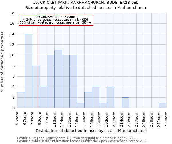19, CRICKET PARK, MARHAMCHURCH, BUDE, EX23 0EL: Size of property relative to detached houses houses in Marhamchurch