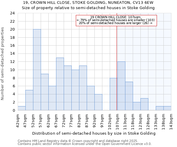 19, CROWN HILL CLOSE, STOKE GOLDING, NUNEATON, CV13 6EW: Size of property relative to semi-detached houses houses in Stoke Golding