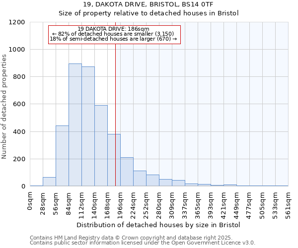 19, DAKOTA DRIVE, BRISTOL, BS14 0TF: Size of property relative to detached houses houses in Bristol