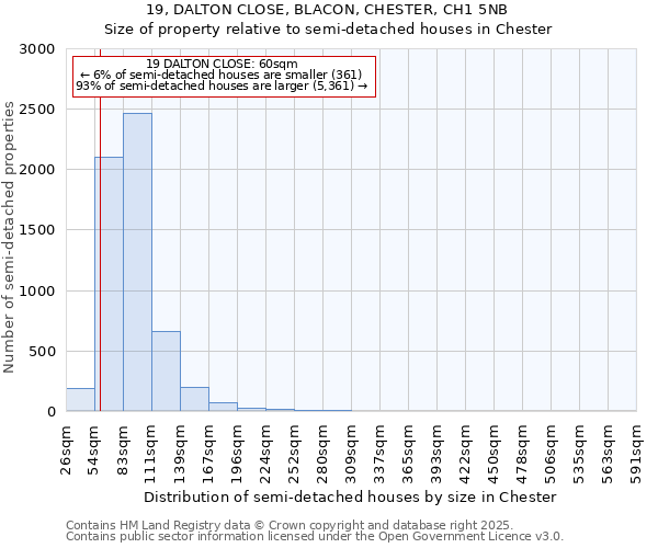 19, DALTON CLOSE, BLACON, CHESTER, CH1 5NB: Size of property relative to semi-detached houses houses in Chester