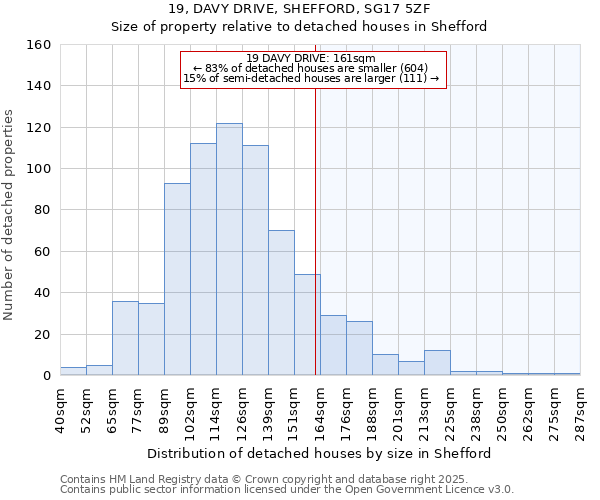 19, DAVY DRIVE, SHEFFORD, SG17 5ZF: Size of property relative to detached houses houses in Shefford