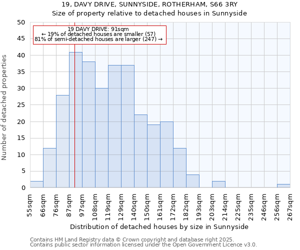 19, DAVY DRIVE, SUNNYSIDE, ROTHERHAM, S66 3RY: Size of property relative to detached houses houses in Sunnyside