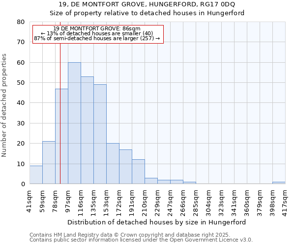 19, DE MONTFORT GROVE, HUNGERFORD, RG17 0DQ: Size of property relative to detached houses houses in Hungerford