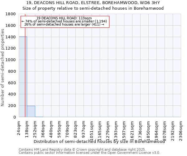 19, DEACONS HILL ROAD, ELSTREE, BOREHAMWOOD, WD6 3HY: Size of property relative to semi-detached houses houses in Borehamwood