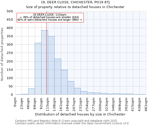 19, DEER CLOSE, CHICHESTER, PO19 8TJ: Size of property relative to detached houses houses in Chichester