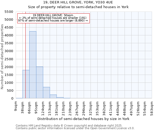 19, DEER HILL GROVE, YORK, YO30 4UE: Size of property relative to semi-detached houses houses in York