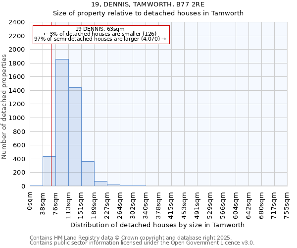 19, DENNIS, TAMWORTH, B77 2RE: Size of property relative to detached houses houses in Tamworth