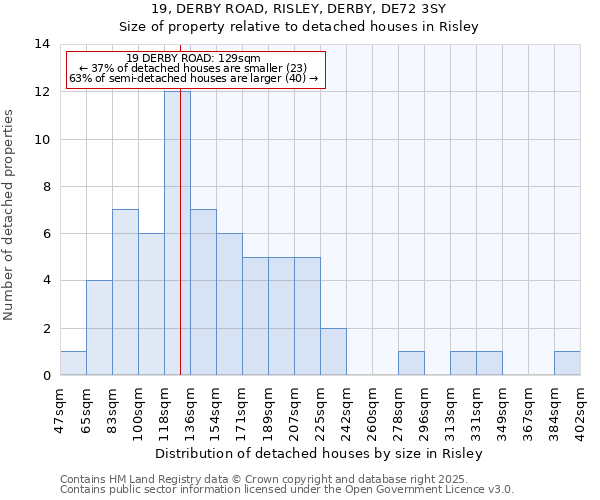19, DERBY ROAD, RISLEY, DERBY, DE72 3SY: Size of property relative to detached houses houses in Risley