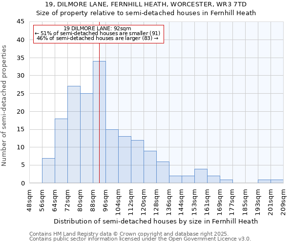 19, DILMORE LANE, FERNHILL HEATH, WORCESTER, WR3 7TD: Size of property relative to semi-detached houses houses in Fernhill Heath