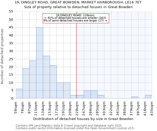 19, DINGLEY ROAD, GREAT BOWDEN, MARKET HARBOROUGH, LE16 7ET: Size of property relative to detached houses houses in Great Bowden