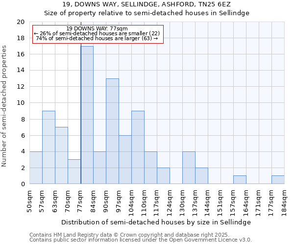 19, DOWNS WAY, SELLINDGE, ASHFORD, TN25 6EZ: Size of property relative to semi-detached houses houses in Sellindge
