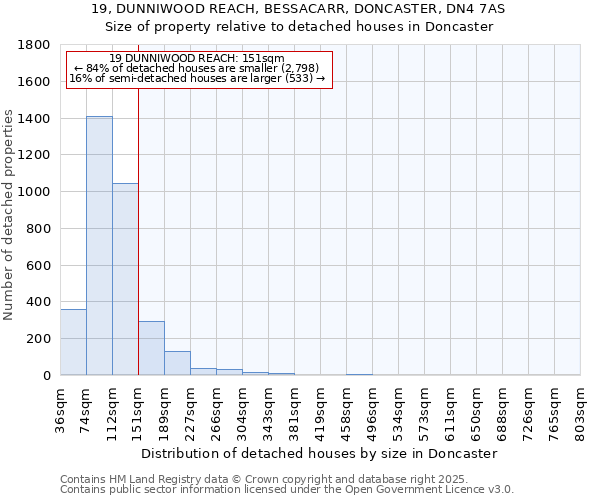 19, DUNNIWOOD REACH, BESSACARR, DONCASTER, DN4 7AS: Size of property relative to detached houses houses in Doncaster