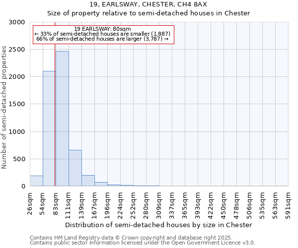 19, EARLSWAY, CHESTER, CH4 8AX: Size of property relative to semi-detached houses houses in Chester
