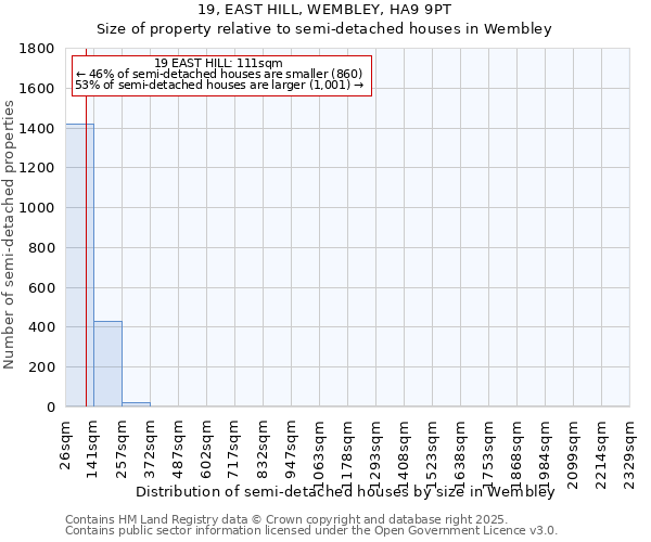 19, EAST HILL, WEMBLEY, HA9 9PT: Size of property relative to semi-detached houses houses in Wembley