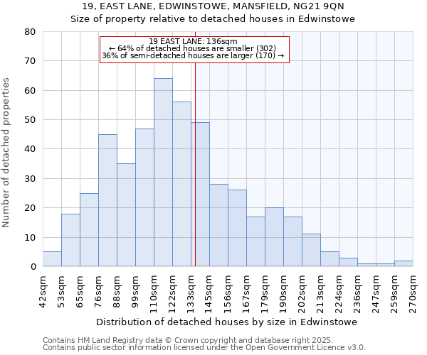 19, EAST LANE, EDWINSTOWE, MANSFIELD, NG21 9QN: Size of property relative to detached houses houses in Edwinstowe