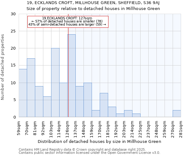 19, ECKLANDS CROFT, MILLHOUSE GREEN, SHEFFIELD, S36 9AJ: Size of property relative to detached houses houses in Millhouse Green