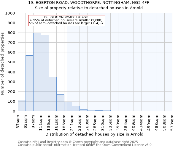 19, EGERTON ROAD, WOODTHORPE, NOTTINGHAM, NG5 4FF: Size of property relative to detached houses houses in Arnold