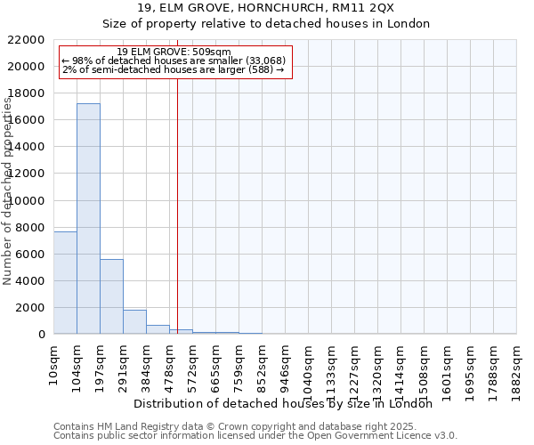 19, ELM GROVE, HORNCHURCH, RM11 2QX: Size of property relative to detached houses houses in London