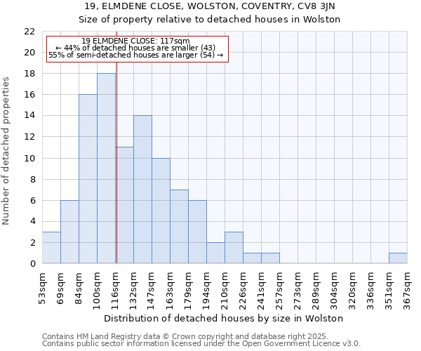 19, ELMDENE CLOSE, WOLSTON, COVENTRY, CV8 3JN: Size of property relative to detached houses houses in Wolston