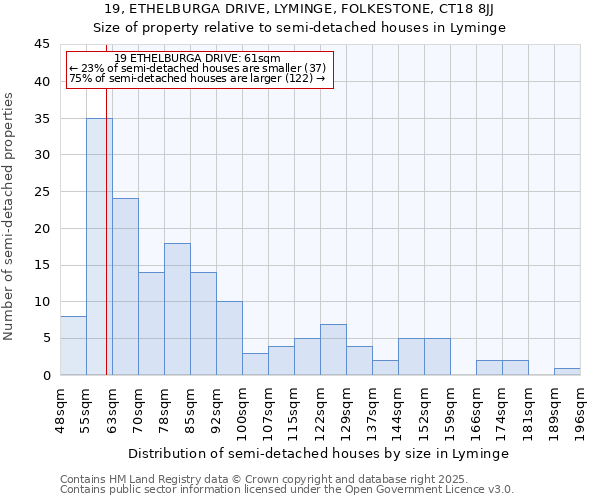 19, ETHELBURGA DRIVE, LYMINGE, FOLKESTONE, CT18 8JJ: Size of property relative to semi-detached houses houses in Lyminge