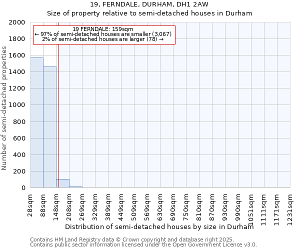 19, FERNDALE, DURHAM, DH1 2AW: Size of property relative to semi-detached houses houses in Durham